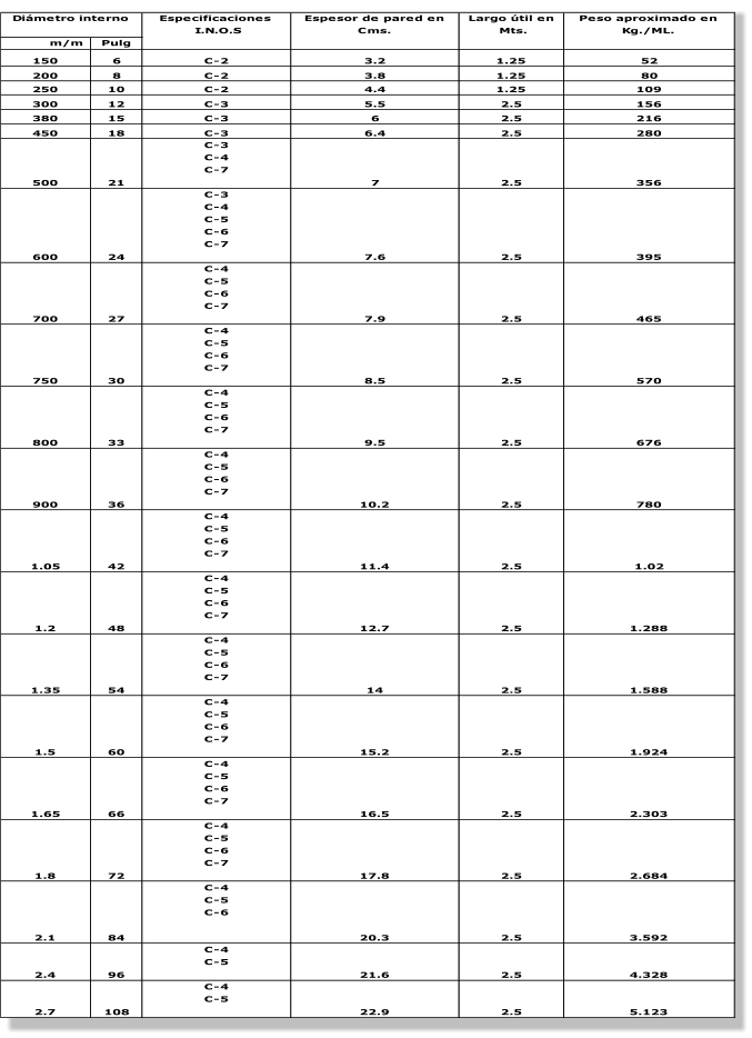 Especificaciones  Espesor de pared en  Largo til en  Peso aproximado en  I.N.O.S  Cms.  Mts.  Kg./ML.  C-3 C-4 C-7 C-3 C-4 C-5 C-6 C-7 C-4 C-5 C-6 C-7 C-4 C-5 C-6 C-7 C-4 C-5 C-6 C-7 C-4 C-5 C-6 C-7 C-4 C-5 C-6 C-7 C-4 C-5 C-6 C-7 C-4 C-5 C-6 C-7 C-4 C-5 C-6 C-7 C-4 C-5 C-6 C-7 C-4 C-5 C-6 C-7 C-4 C-5 C-6 C-4 C-5 C-4 C-5 2.7 108 22.9 2.5 5.123 2.1 84 20.3 2.5 3.592 2.4 96 21.6 2.5 4.328 1.65 66 16.5 2.5 2.303 1.8 72 17.8 2.5 2.684 1.35 54 14 2.5 1.588 1.5 60 15.2 2.5 1.924 1.05 42 11.4 2.5 1.02 1.2 48 12.7 2.5 1.288 800 33 9.5 2.5 676 900 36 10.2 2.5 780 700 27 7.9 2.5 465 750 30 8.5 2.5 570 500 21 7 2.5 356 600 24 7.6 2.5 395 450 18 C-3 6.4 2.5 280 380 15 C-3 6 2.5 216 300 12 C-3 5.5 2.5 156 250 10 C-2 4.4 1.25 109 3.2 1.25 52 200 8 C-2 3.8 1.25 80 Dimetro interno  m/m Pulg . 150 6 C-2