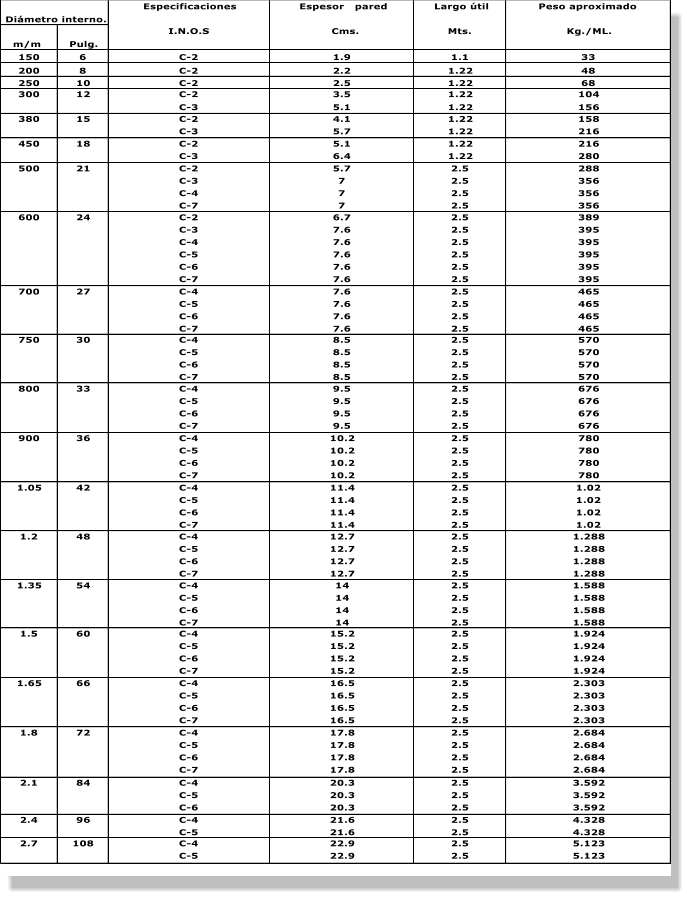 Especificaciones  Espesor pared  Largo til  Peso aproximado  I.N.O.S  Cms. Mts. Kg./ML. C-2 3.5 1.22 104 C-3 5.1 1.22 156 C-2 4.1 1.22 158 C-3 5.7 1.22 216 C-2 5.1 1.22 216 C-3 6.4 1.22 280 C-2 5.7 2.5 288 C-3 7 2.5 356 C-4 7 2.5 356 C-7 7 2.5 356 C-2 6.7 2.5 389 C-3 7.6 2.5 395 C-4 7.6 2.5 395 C-5 7.6 2.5 395 C-6 7.6 2.5 395 C-7 7.6 2.5 395 C-4 7.6 2.5 465 C-5 7.6 2.5 465 C-6 7.6 2.5 465 C-7 7.6 2.5 465 C-4 8.5 2.5 570 C-5 8.5 2.5 570 C-6 8.5 2.5 570 C-7 8.5 2.5 570 C-4 9.5 2.5 676 C-5 9.5 2.5 676 C-6 9.5 2.5 676 C-7 9.5 2.5 676 C-4 10.2 2.5 780 C-5 10.2 2.5 780 C-6 10.2 2.5 780 C-7 10.2 2.5 780 C-4 11.4 2.5 1.02 C-5 11.4 2.5 1.02 C-6 11.4 2.5 1.02 C-7 11.4 2.5 1.02 C-4 12.7 2.5 1.288 C-5 12.7 2.5 1.288 C-6 12.7 2.5 1.288 C-7 12.7 2.5 1.288 C-4 14 2.5 1.588 C-5 14 2.5 1.588 C-6 14 2.5 1.588 C-7 14 2.5 1.588 C-4 15.2 2.5 1.924 C-5 15.2 2.5 1.924 C-6 15.2 2.5 1.924 C-7 15.2 2.5 1.924 C-4 16.5 2.5 2.303 C-5 16.5 2.5 2.303 C-6 16.5 2.5 2.303 C-7 16.5 2.5 2.303 C-4 17.8 2.5 2.684 C-5 17.8 2.5 2.684 C-6 17.8 2.5 2.684 C-7 17.8 2.5 2.684 C-4 20.3 2.5 3.592 C-5 20.3 2.5 3.592 C-6 20.3 2.5 3.592 C-4 21.6 2.5 4.328 C-5 21.6 2.5 4.328 C-4 22.9 2.5 5.123 C-5 22.9 2.5 5.123  2.1 84 2.4 96 2.7 108 1.5 60 1.65 66 1.8 72 1.05 42 1.2 48 1.35 54 750 30 800 33 900 36 500 21 600 24 700 27 300 12 380 15 450 18 250 10 C-2 2.5 1.22 68 1.9 1.1 33 200 8 C-2 2.2 1.22 48 Dimetro interno.  m/m Pulg. 150 6 C-2