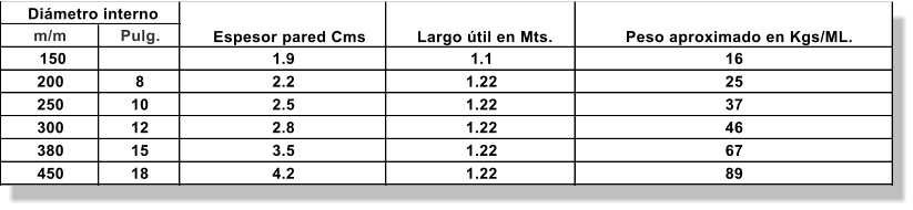 m/m Pulg. 150 6 1.9 1.1 16 200 8 2.2 1.22 25 250 10 2.5 1.22 37 300 12 2.8 1.22 46 380 15 3.5 1.22 67 450 18 4.2 1.22 89 Dimetro interno Espesor pared Cms Largo tilen Mts. Peso aproximado en Kgs/ML.